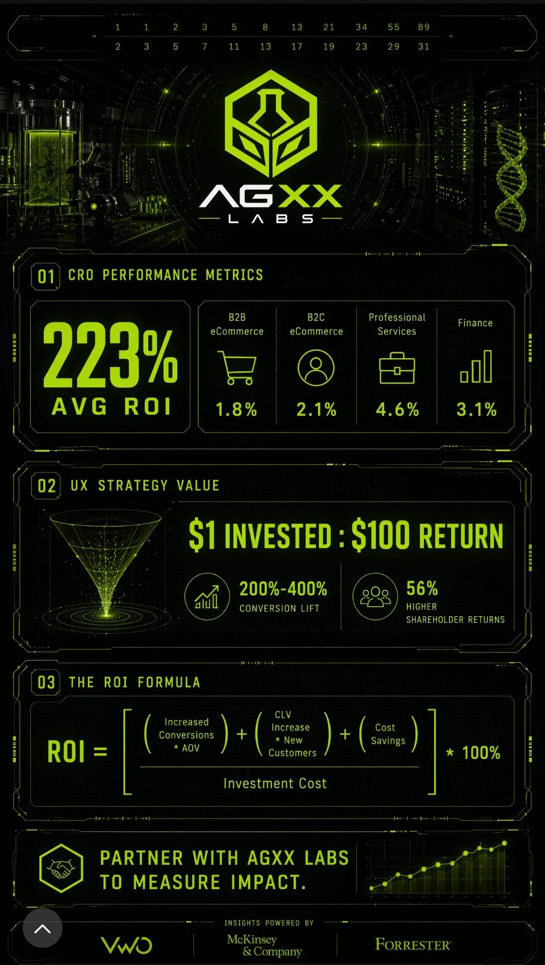 AGXX Labs ROI metrics: 223% average ROI across B2B, B2C, professional services, and finance; $1 invested returns $100; 200%-400% conversion lift; ROI formula