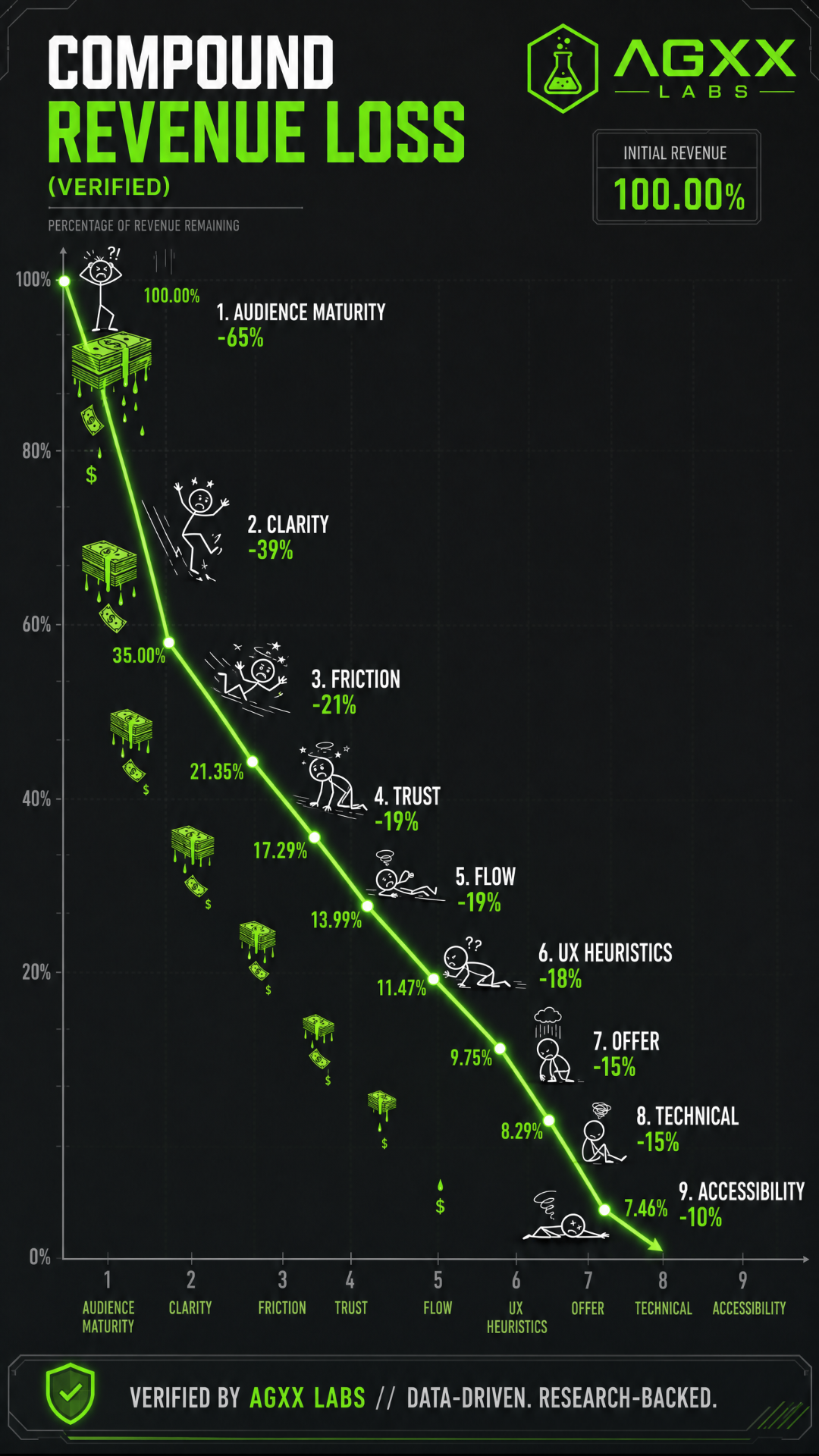Compound Revenue Loss infographic showing the 9 pillars of broken conversion from audience maturity to accessibility